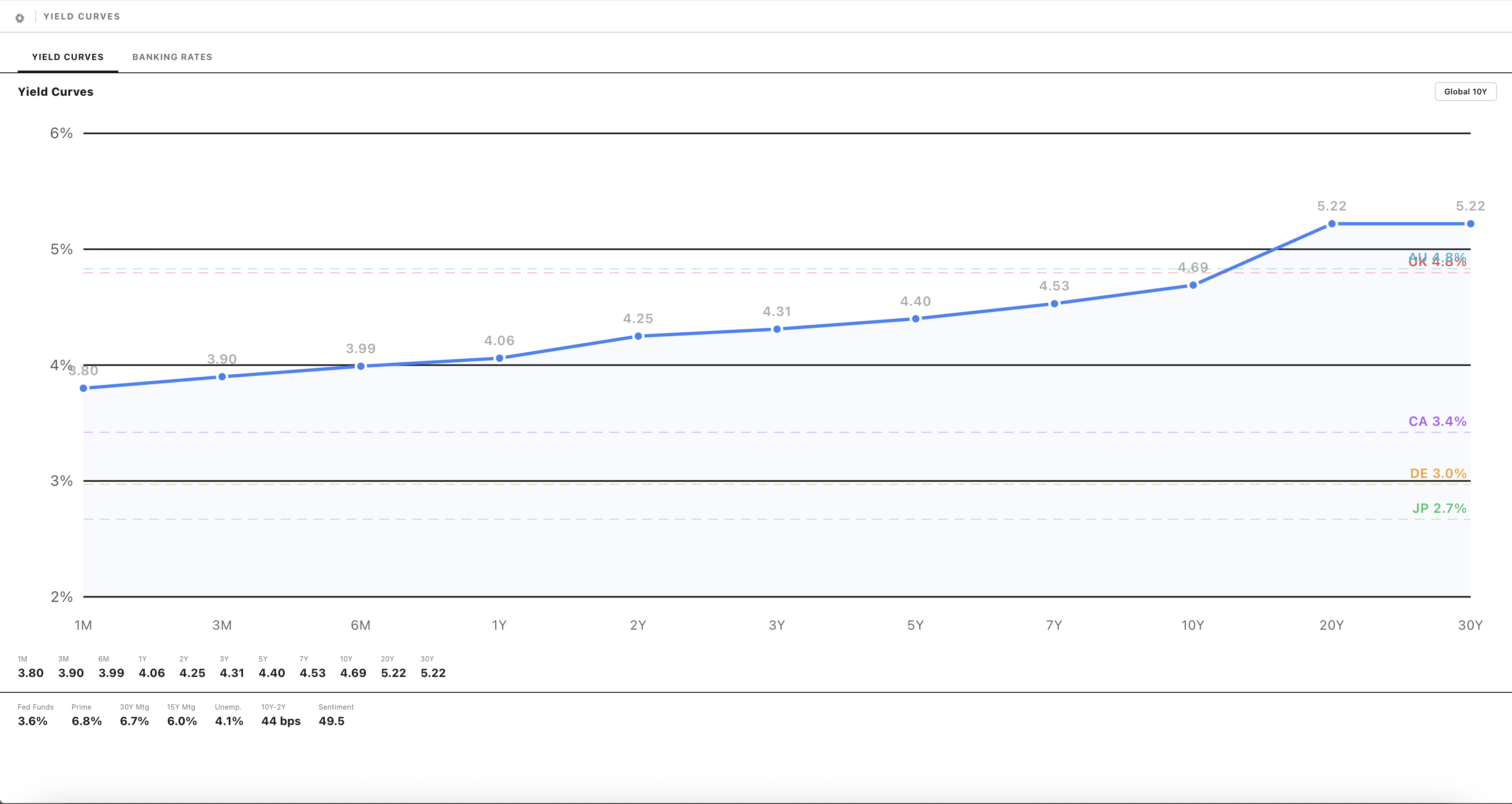 Yield Curves